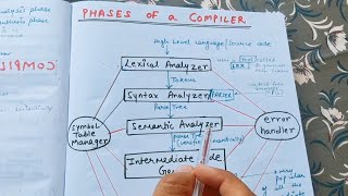 Lecture 4 Phases of a COMPILER | Compiler Design