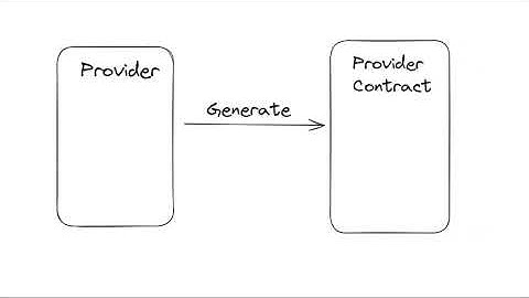 How Bi-Directional Contract Testing works