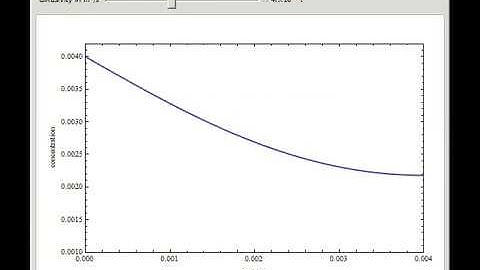 Unsteady-State Diffusion in a Slab