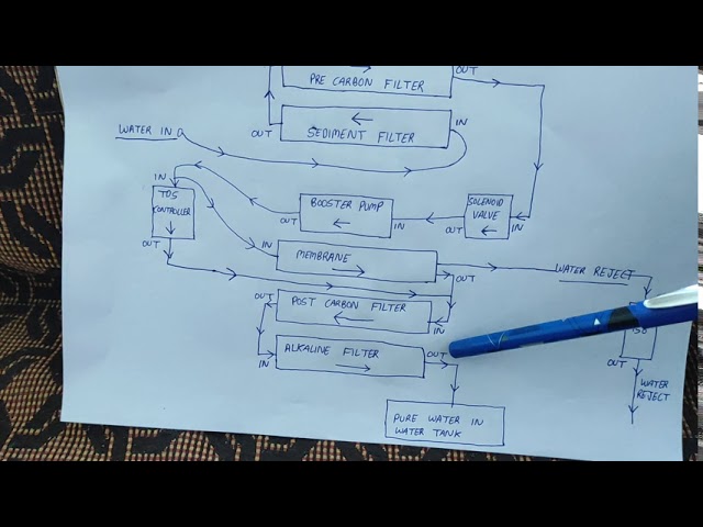 water flow diagram