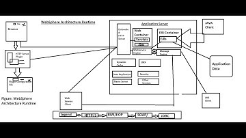 DataSource and CSR Creation at IHS and WebSphere Level