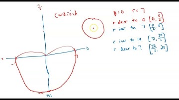 Section 6.4: Graphs of Polar Curves