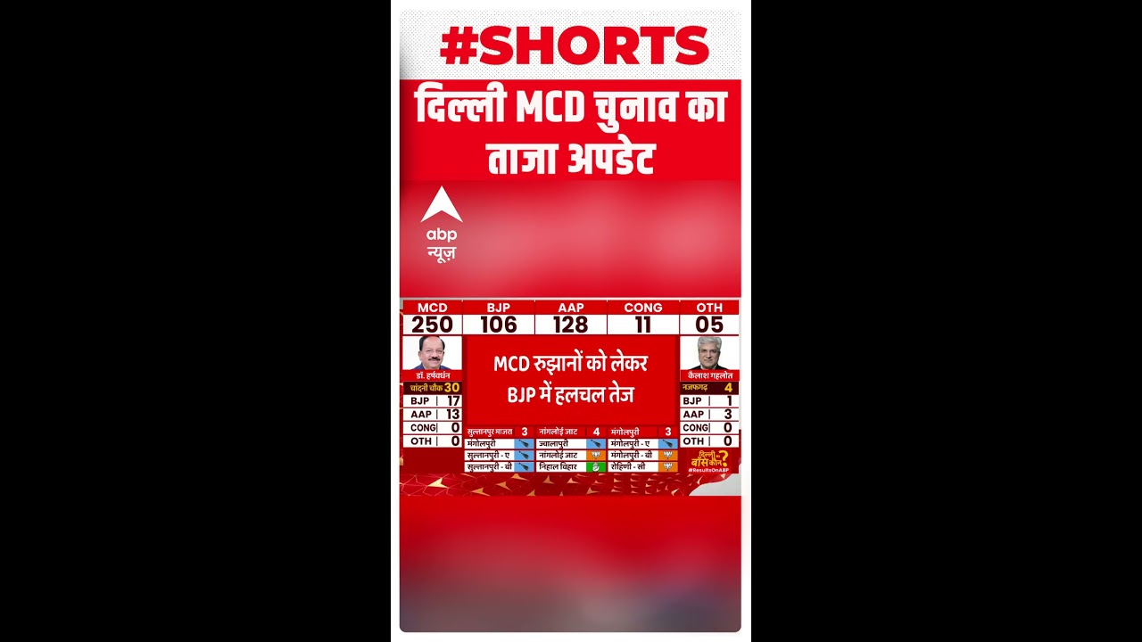 Delhi MCD Results    BJP     Shorts