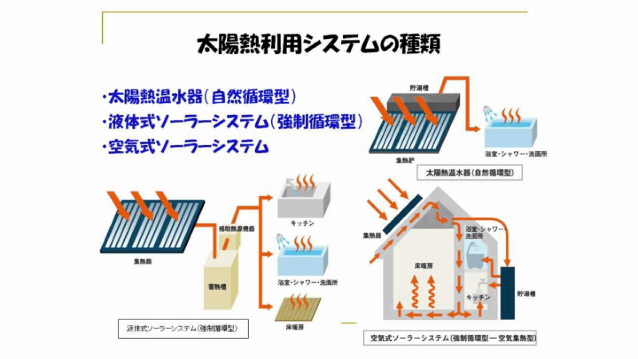 太陽熱利用について Youtube