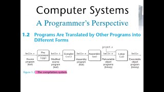 [Computer Systems, A Programmer’s Perspective] 1.2 Programs are translated by other programs,