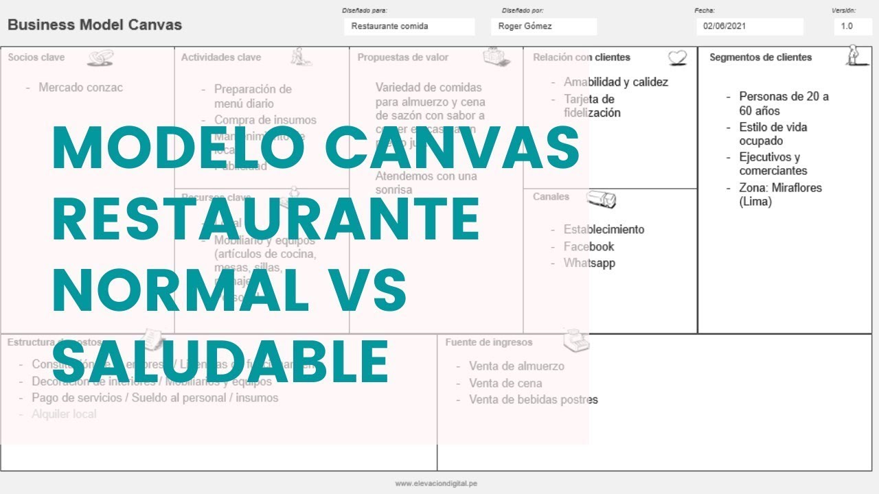 Modelo Canvas Restaurante normal y Restaurante comida Saludable - Idea y Modelo  de Negocio - YouTube