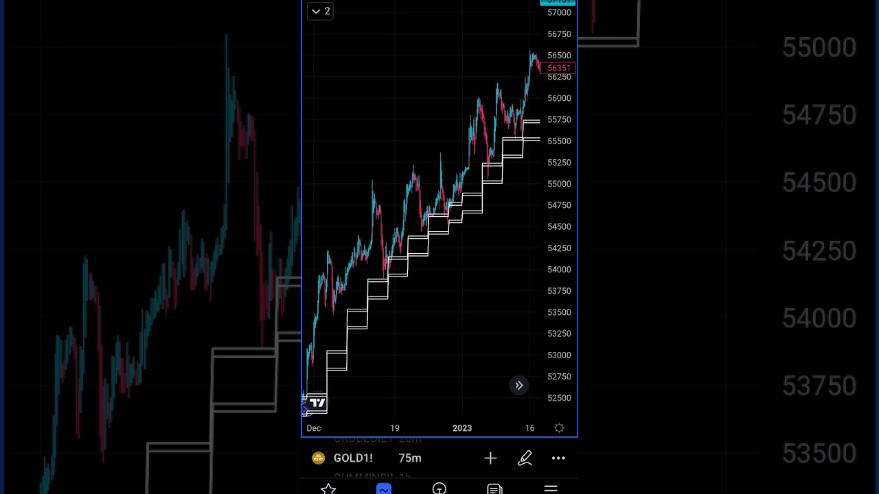 Gold Trade Up move in 75 minits.. very nice price Action