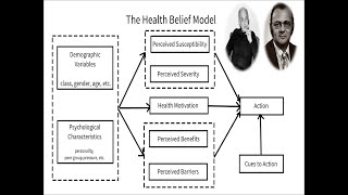 Nursing Theories\/ Health Belief Model\/Hochbaum, Rosenstock and Kegels