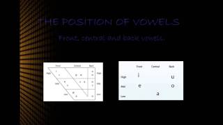 Contrast between English and Spanish vowel sounds- Isabel Cristina Àlvarez L