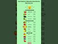Get Vitamin C Naturally Here Are the Best Sources #shorts #vitaminc