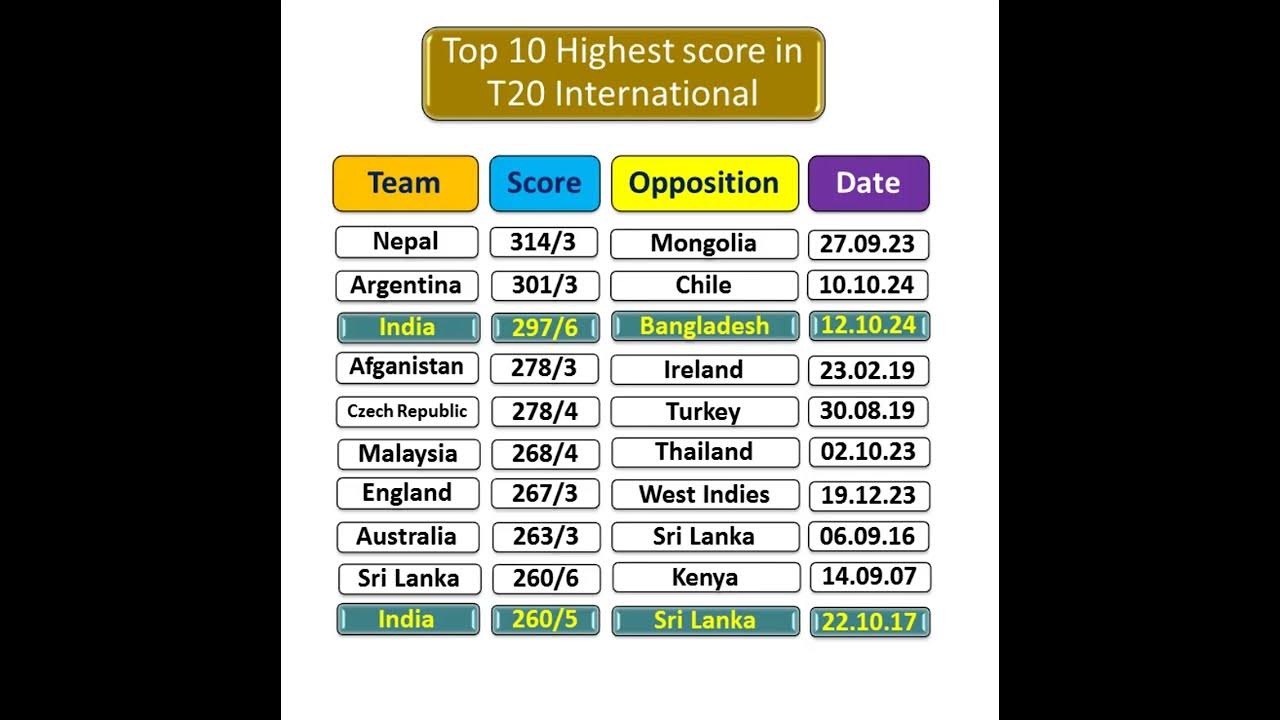 Highest score in t20 international cricket youtube