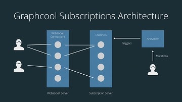 Using GraphQL Subscriptions with Apollo (GraphQL London #3)