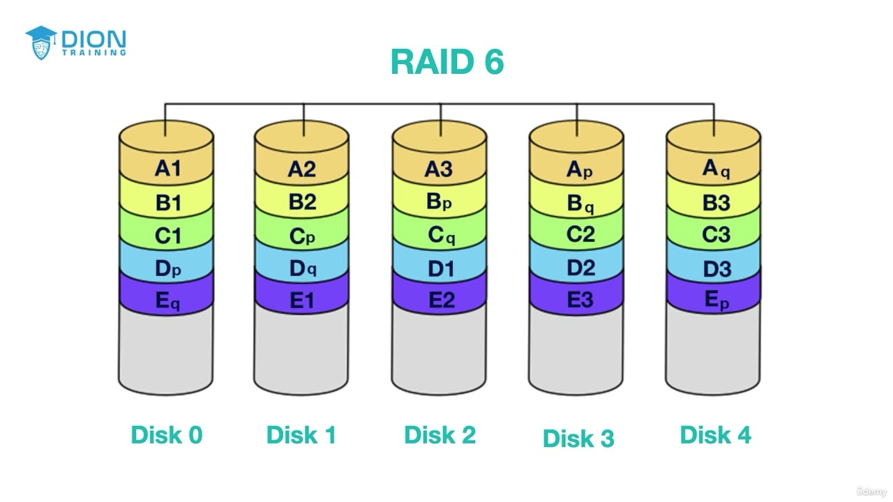 121. CompTIA Security+ SY0-701: Data Redundancy Explained | Disaster Recovery & Fault Tolerance