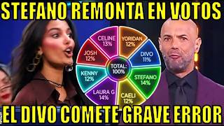 Así Van Los Votos Después Del Polémico Posicionamiento En La Casa De Los Famosos