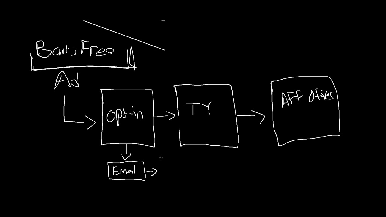 What is a Sales Funnel and How does it Work? - YouTube