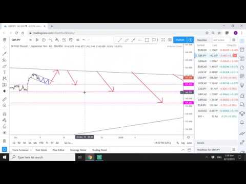 How to trade Forex – Market analysis for 09 Dec 2019 – 14 Dec 2019