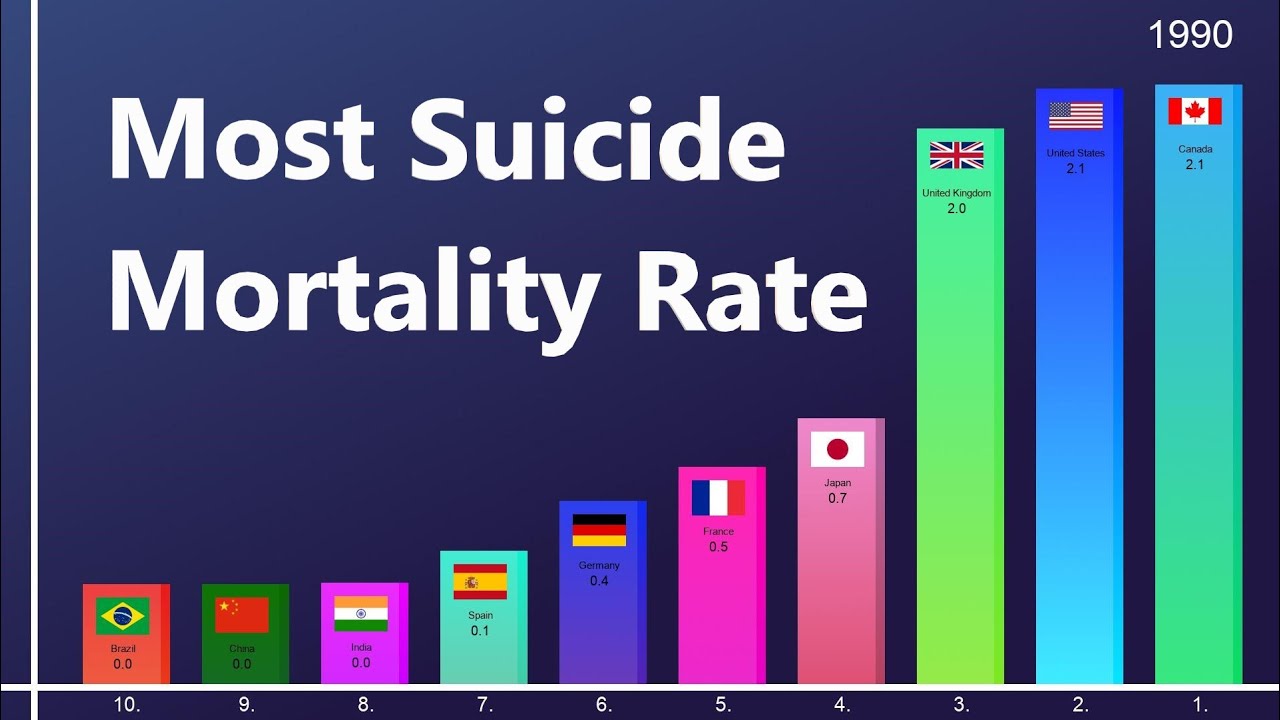 Most Suicide Mortality Rate - YouTube