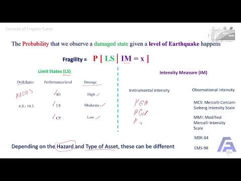 Fragility Curves Explained In 3 * One Minutes (Pt 1 Of 2)