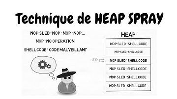 What is a Heap Spray?