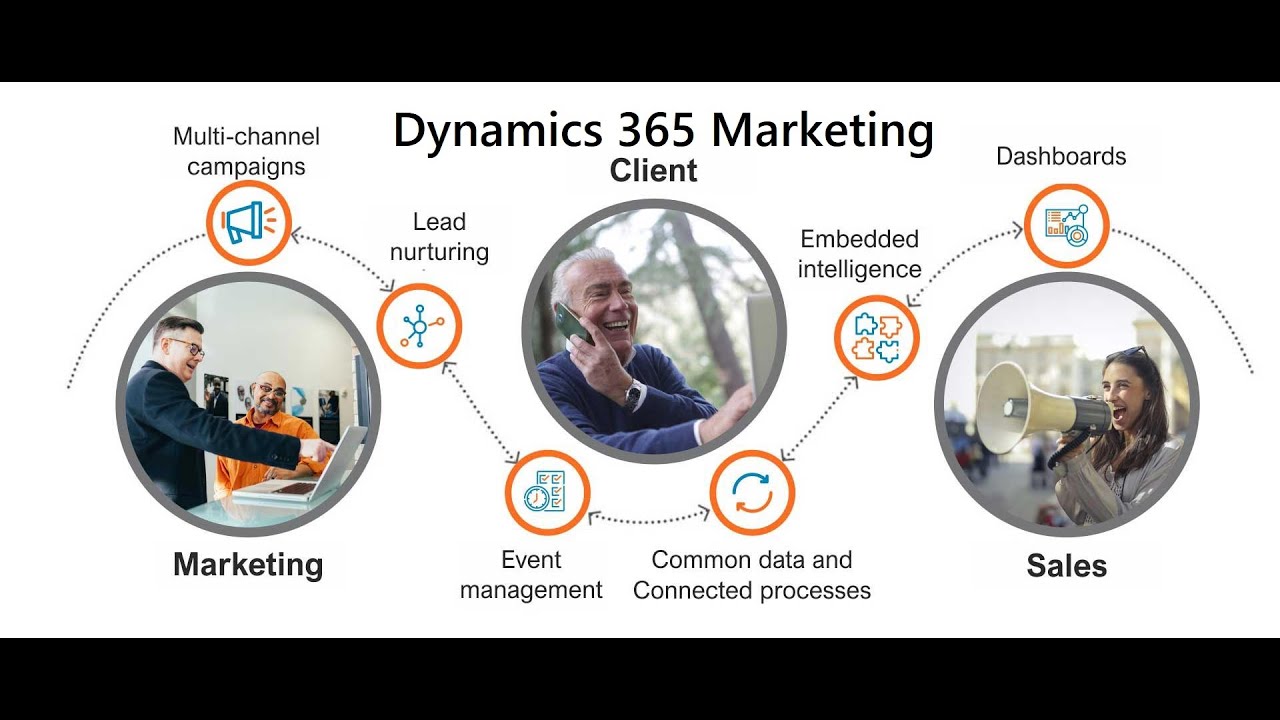 Predictive AI and Marketing Automation in Dynamics 365