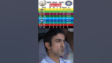 WTC 2025 Points table live | WTC 2025 Points table  today    #Shorts