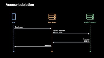 WWDC22: Enhance your Sign in with Apple experience | Apple
