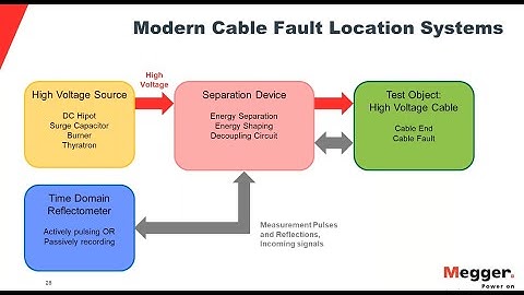 Introduction to cable fault location on medium voltage cables