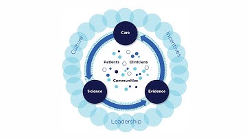 Understanding a Learning Health Care System