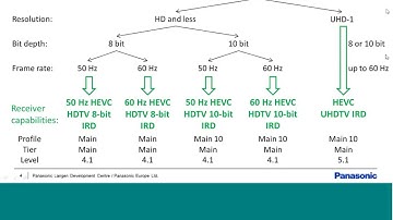 DVB Webinar: UHD in TS 101 154