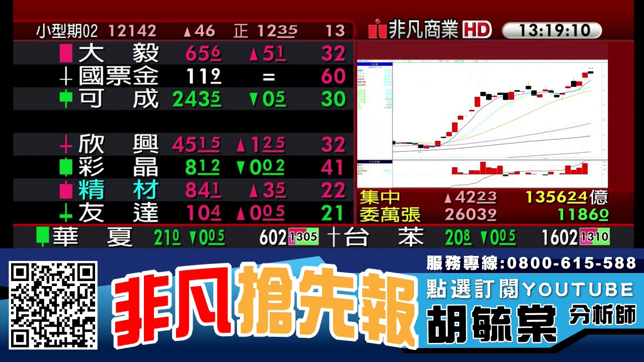 晶豪科 3006 12月營收佳尾盤帶量上攻 20200114 影音 晶豪科 每日娛樂大小事