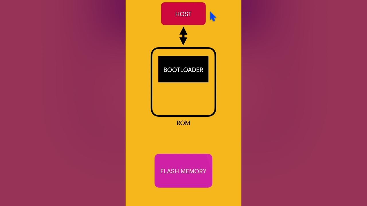 why-do-we-need-bootloader-in-mcu-embeddedsystems-microcontroller