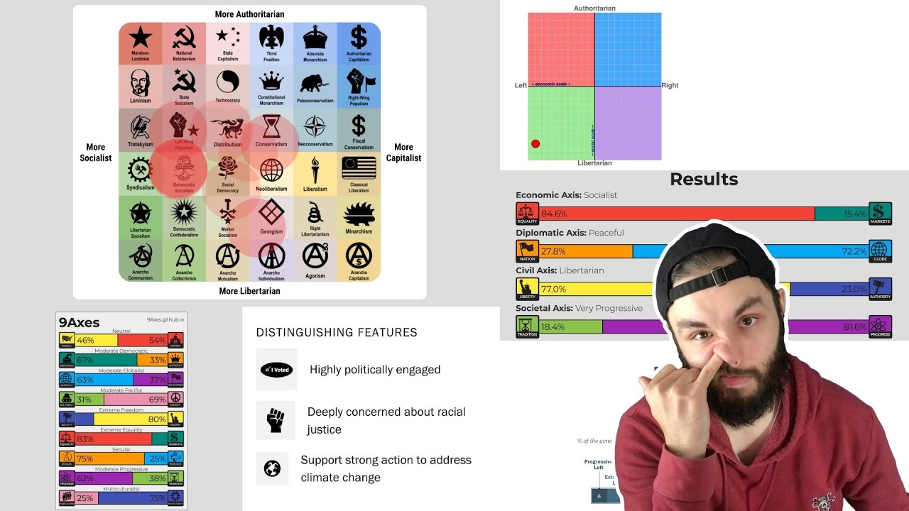 Taking EVERY Political Alignment Test ᵉˣᶜᵉᵖᵗ ᶠᵒʳ ᵃˡˡ ᵗʰᵉ ᵒᵗʰᵉʳ ᵒⁿᵉˢ ...