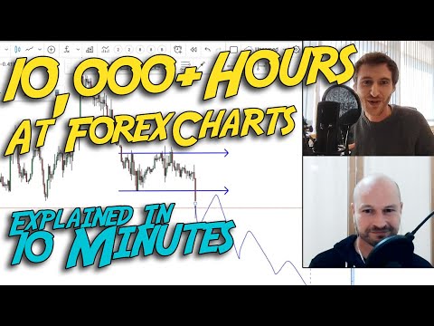 10,000+ Hours at Forex Charts Explained in 10 Minutes