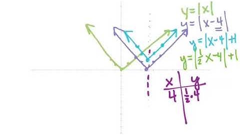 Graph Two Variable Absolute Value Equations
