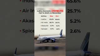 Airlines Market Share in November #indigo #airindia #spicejet #akasaair #airlines #stockanalysis