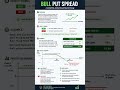 # bull put spread strategy # option selling # technical analysis # Bank nifty 50# nifty 50#market #