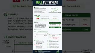 # bull put spread strategy # option selling # technical analysis # Bank nifty 50# nifty 50#market #