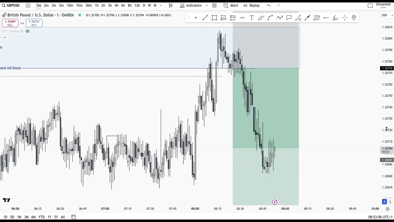 Trading The Range Cycle - Liquidity Inducement