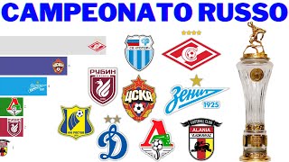 Campeões do Campeonato Russo de Futebol (1992 - 2021)