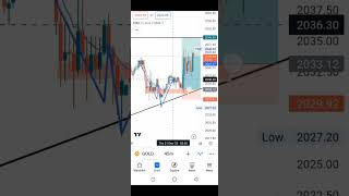 Gold Scalping Strategy 45Min  | Technical Analysis Forex trading Updates charts financialmarkets