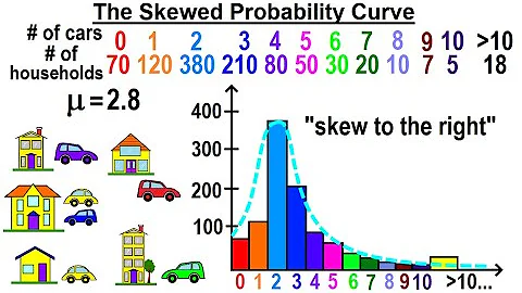 Statistics: Ch 6 The Normal Probability Distribution (2 of 28) The Skew Probability Curve