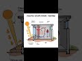 PASSIVE SOLAR DESIGN - HEATING  #shorts #civilengineering065 #viral