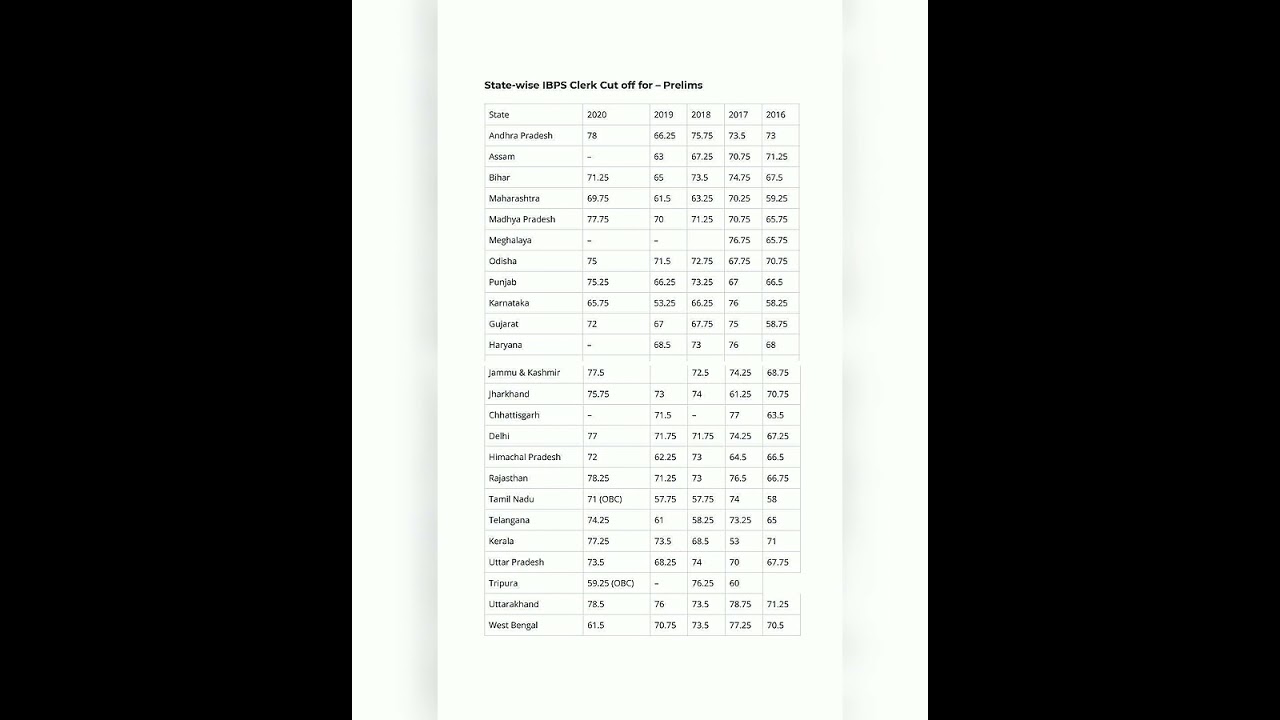 State wise IBPS CLERK PRE cut-off from 2016 to 2020