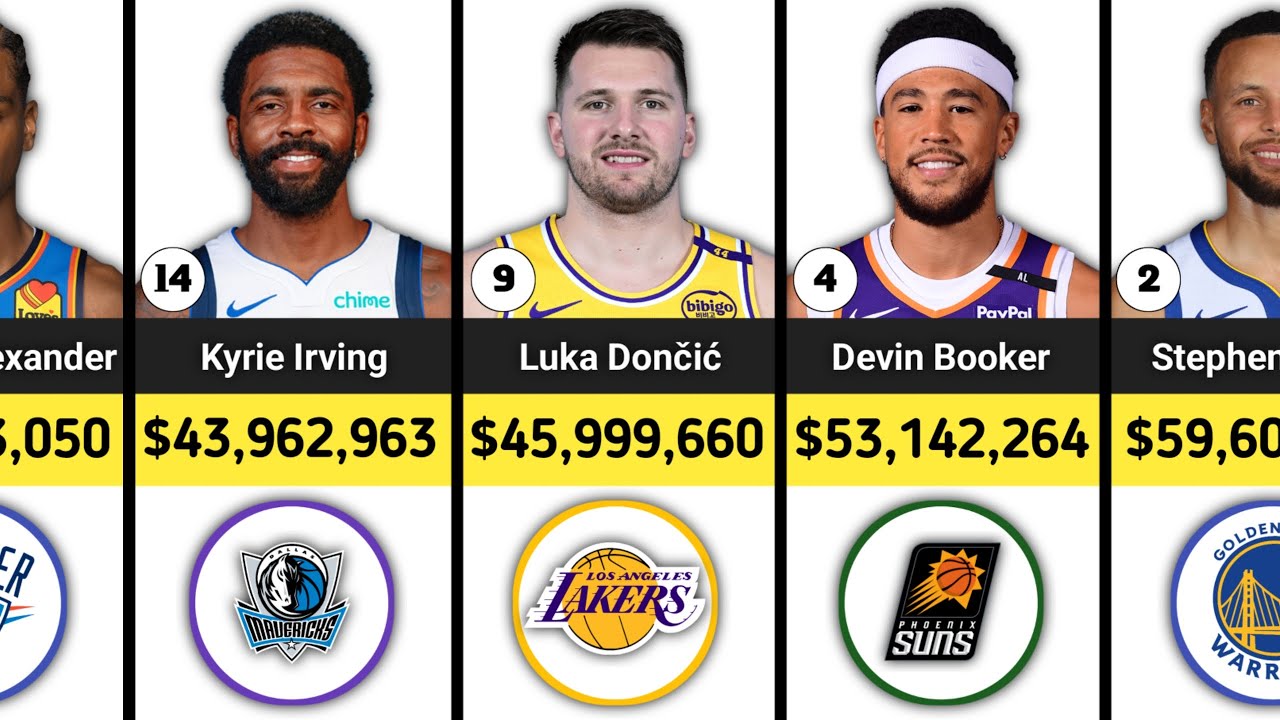 High Ranking Guards NBA's Highest Paid Guards In 2025 | Most Expensive NBA Guards - YouTube