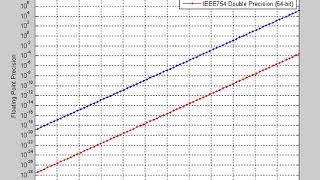 IEEE 754 | Wikipedia audio article