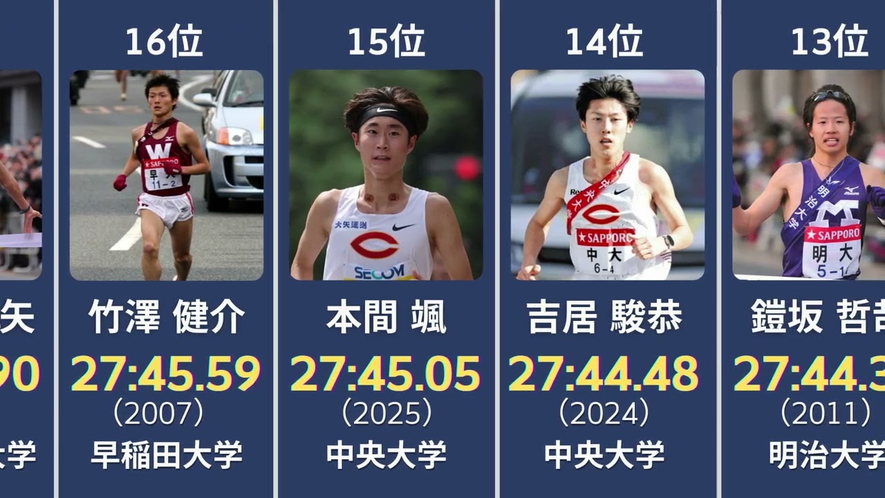 【27分台が当たり前！？】日本人男子大学生10000メートル歴代タイムランキングTOP30