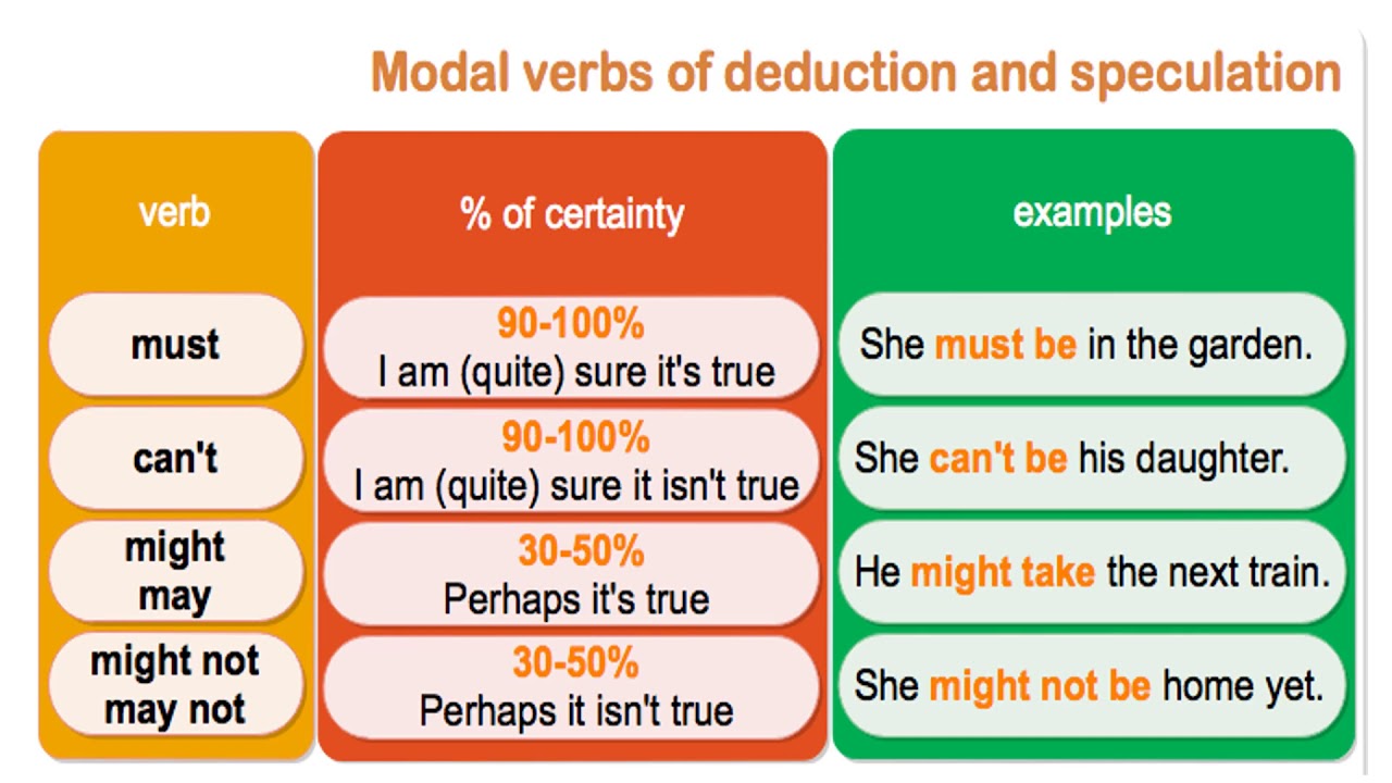 English possible. Modal verbs of deduction. Deduction Модальные глаголы. Modal verbs of speculation and deduction. Past modals of deduction правило.