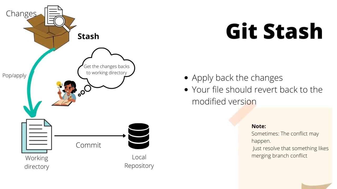 Git #SourceTree | Git stash - Save changes away for later use. #Stashing -  YouTube