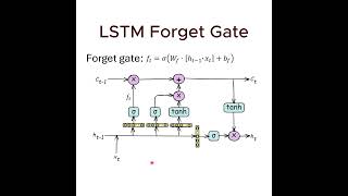 Forget gate of LSTM