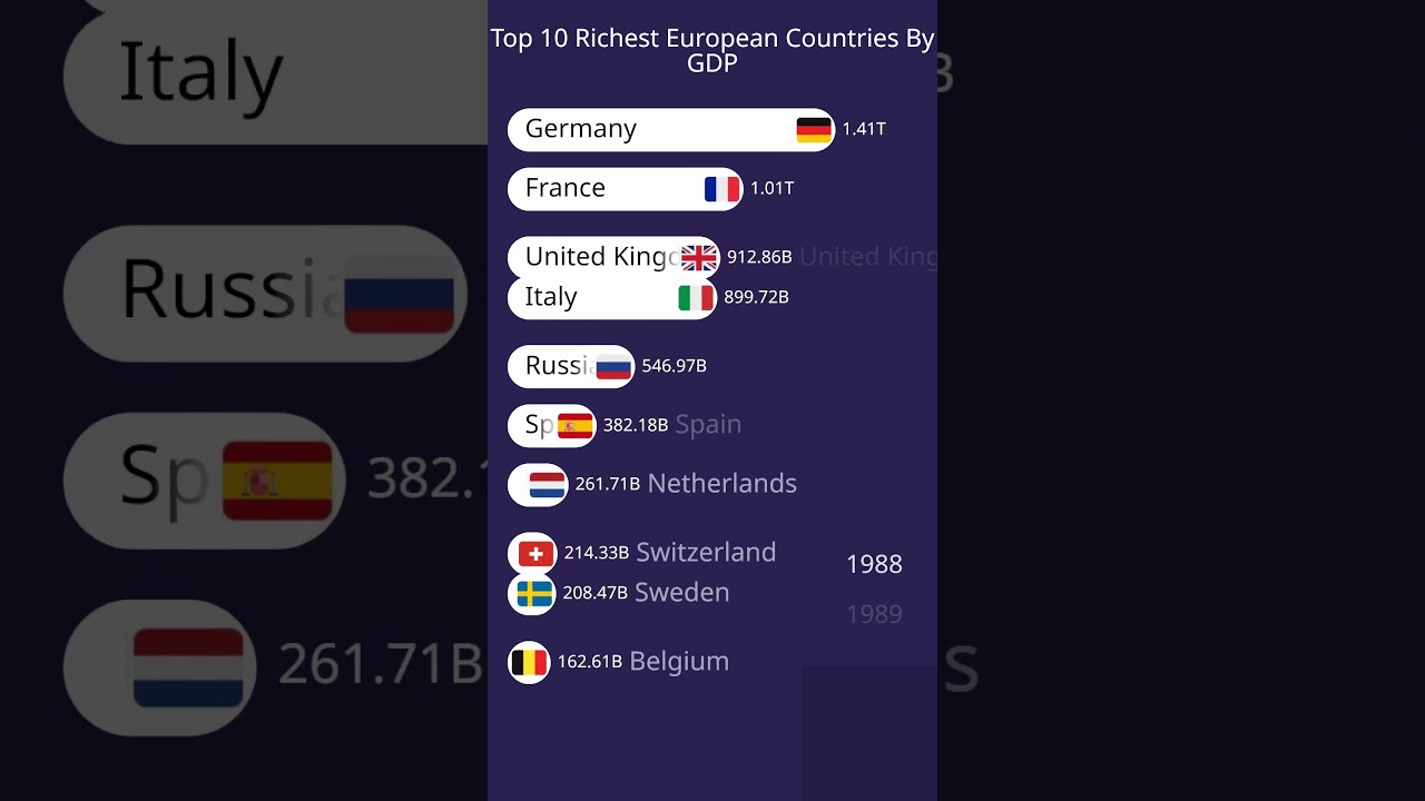 Top 10 Richest Countries in Europe By GDP